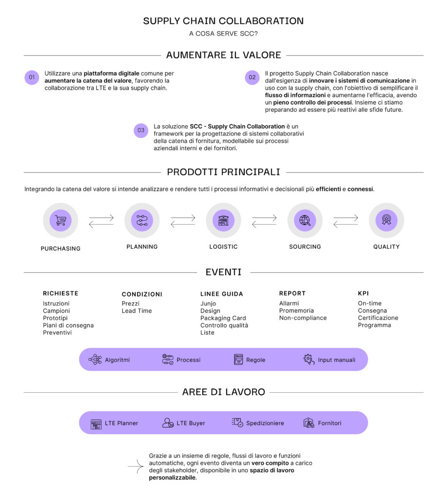 SCC - Supply Chain Collaboration_LTE